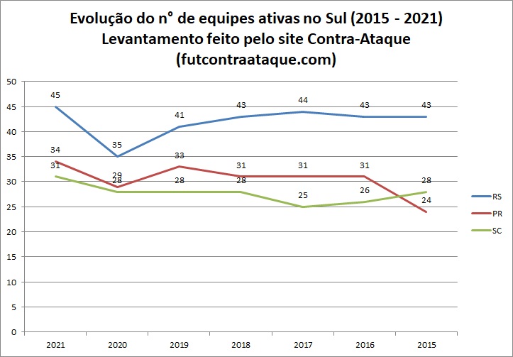 Clubes em atividade no Brasil em 2021 - região Sul