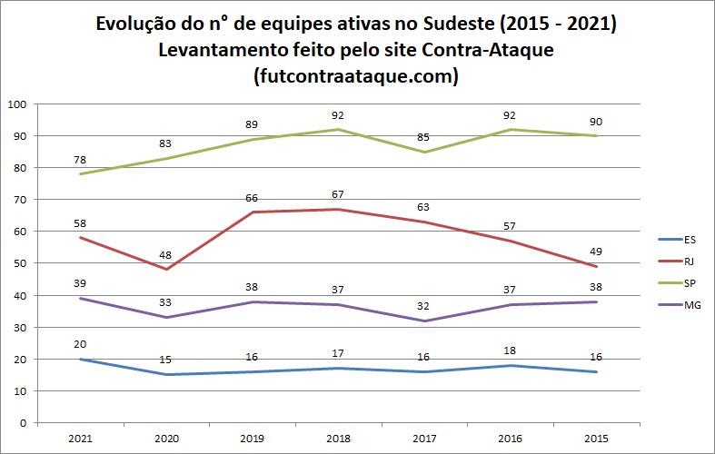 Clubes em atividade no Brasil em 2021 - região Sudeste