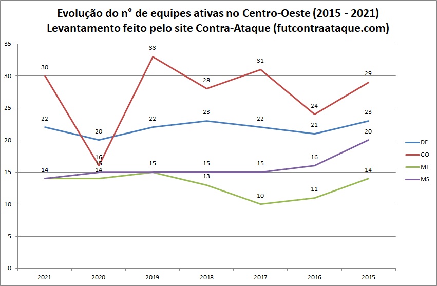 Clubes em atividade no Brasil em 2021 - região Centro-Oeste