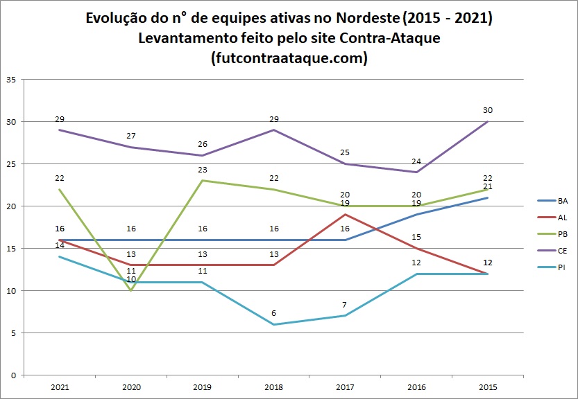 Clubes em atividade no Brasil em 2021 - região Nordeste