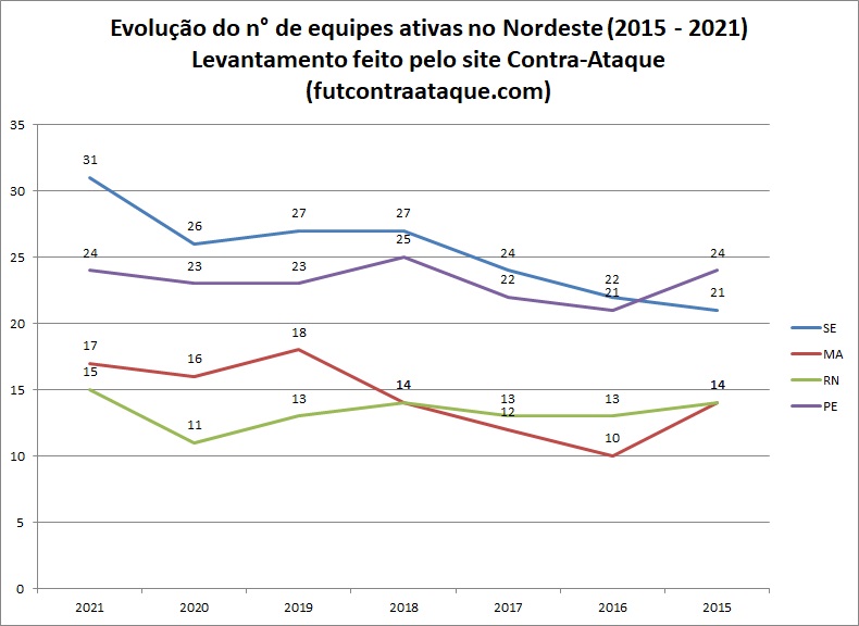 Clubes em atividade no Brasil em 2021 - região Nordeste