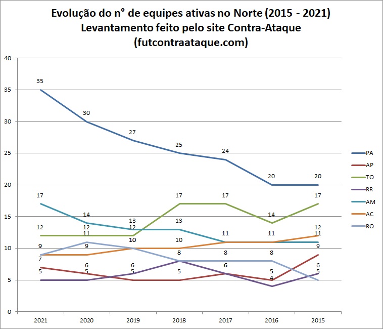 Clubes em atividade no Brasil em 2021 - região Norte