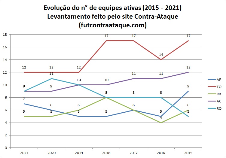 Cinco estados com menos clubes ativos em 2021