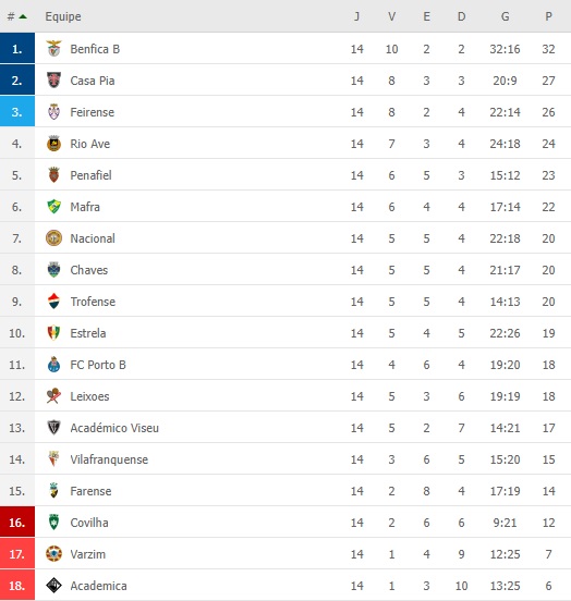 Classificação Segunda Liga