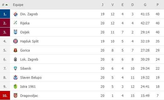 Classificação Prva Liga Croata